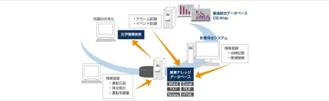 ナレッジマネジメントシステム