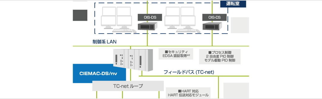 DCS（Distributed Control System： 分散型制御システム）