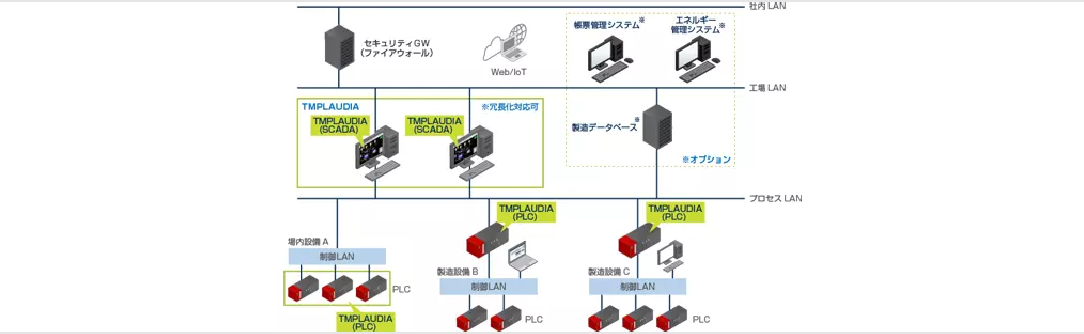 監視制御システム TMPLAUDIA