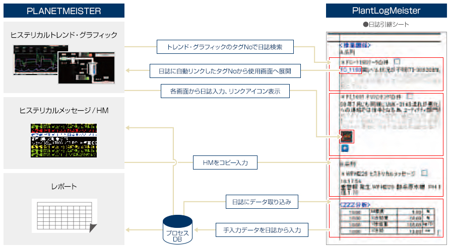 電子操業日誌PlantLogMeisterと連携