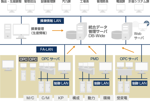 製造統合データベース