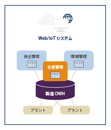 製造統合データベース「DB-Wide」とは