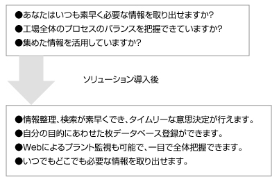 「製造統合データベースソリューション DB-Wide」は、DCSの情報、工場に点在する情報を統合化し、運転支援から経営情報提供までをサポートする製造統合ソリューションです。