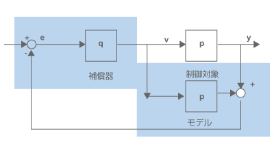 モデル駆動型PID構成