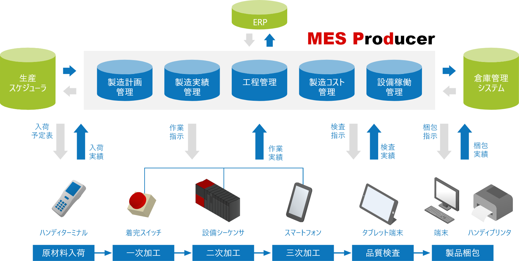 製造管理システムの概要