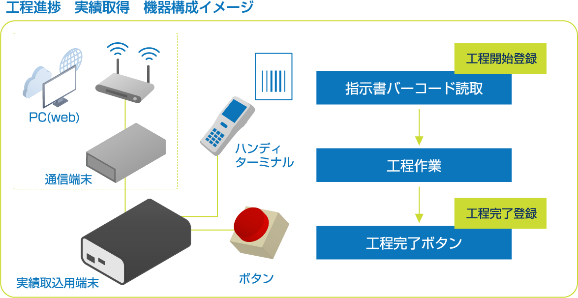 製造管理システムの概要