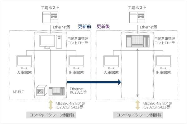 更新対象部分と更新イメージ