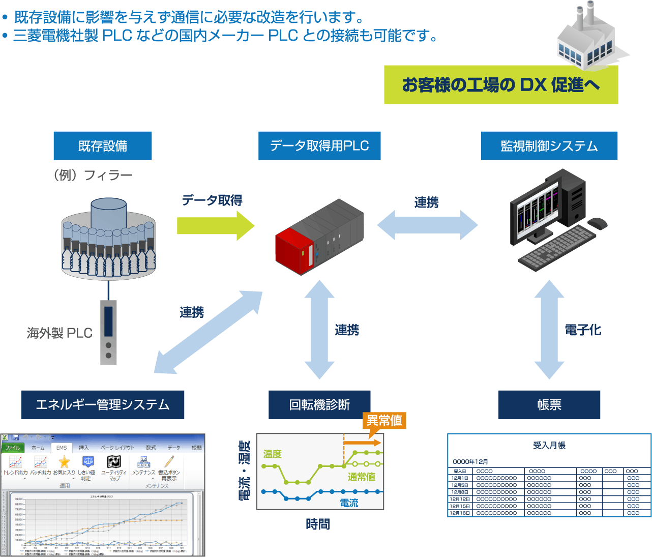 データを取り出したことで、実現できること