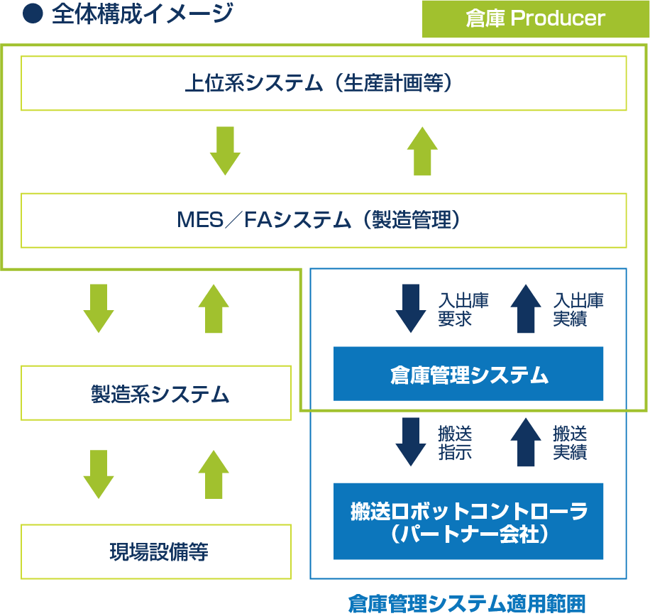 システム例