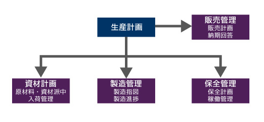 計画業務の重要性