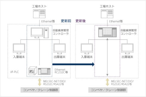 マイグレーション