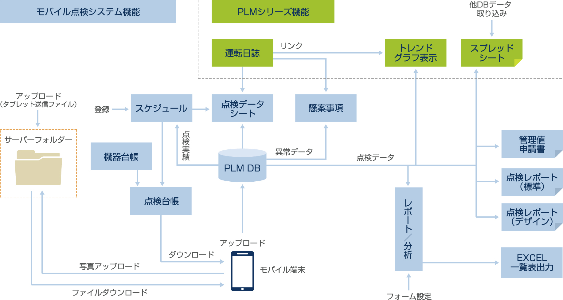 機能フロー