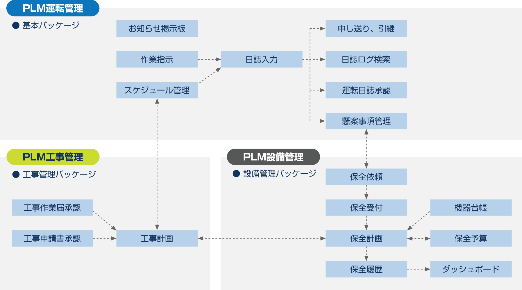 PlantLogMeisterの機能構成