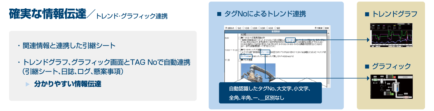 確実な情報伝達