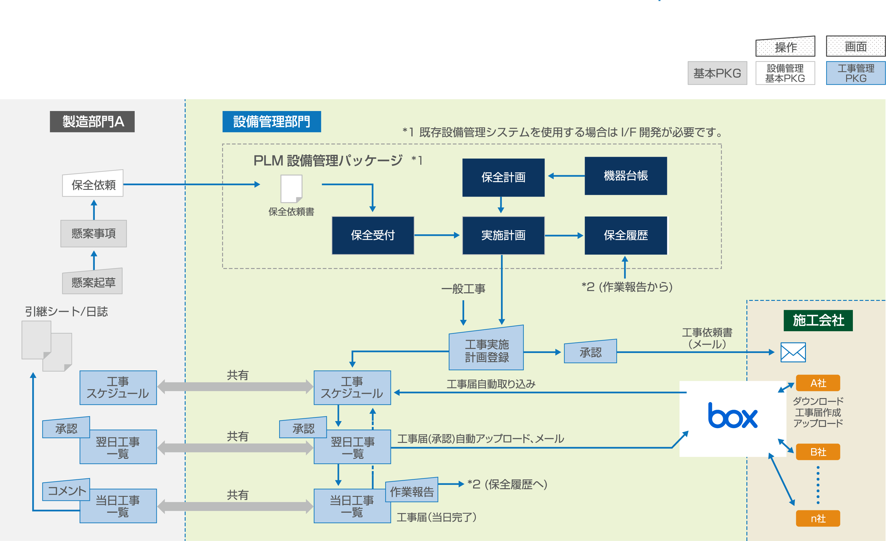 工事管理機能フロー