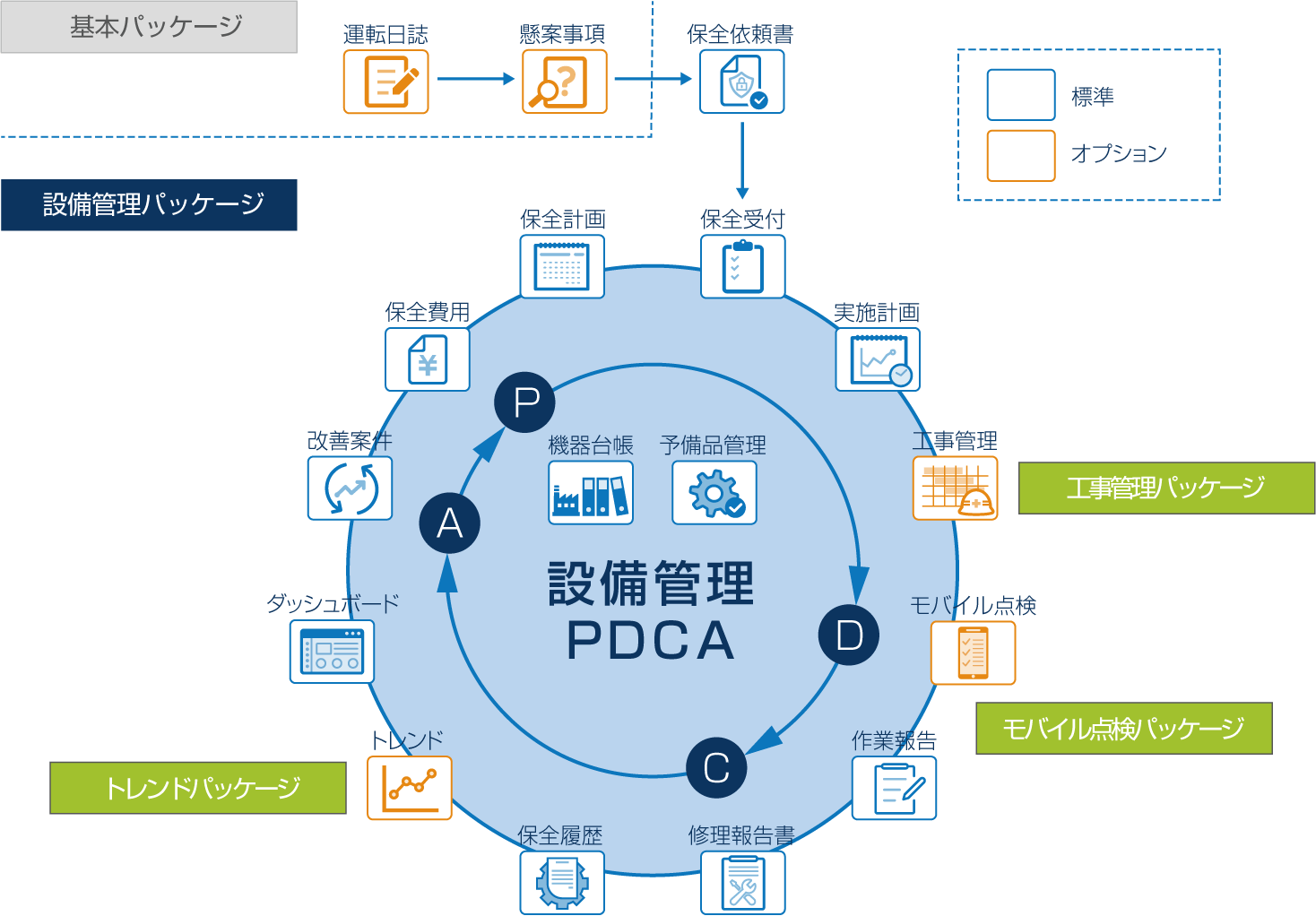 設備管理PDCA