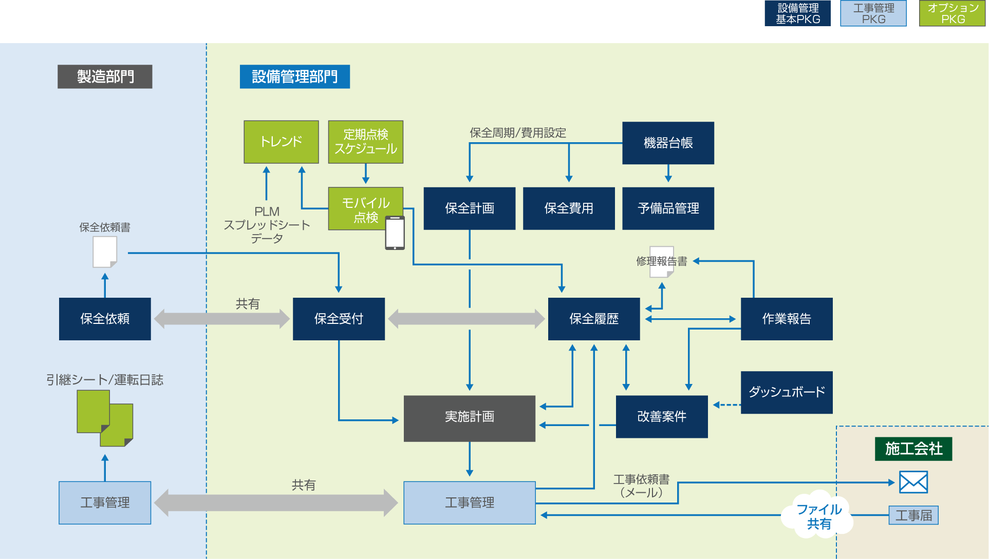 PlantLogMeister設備管理機能フロー(フル構成)