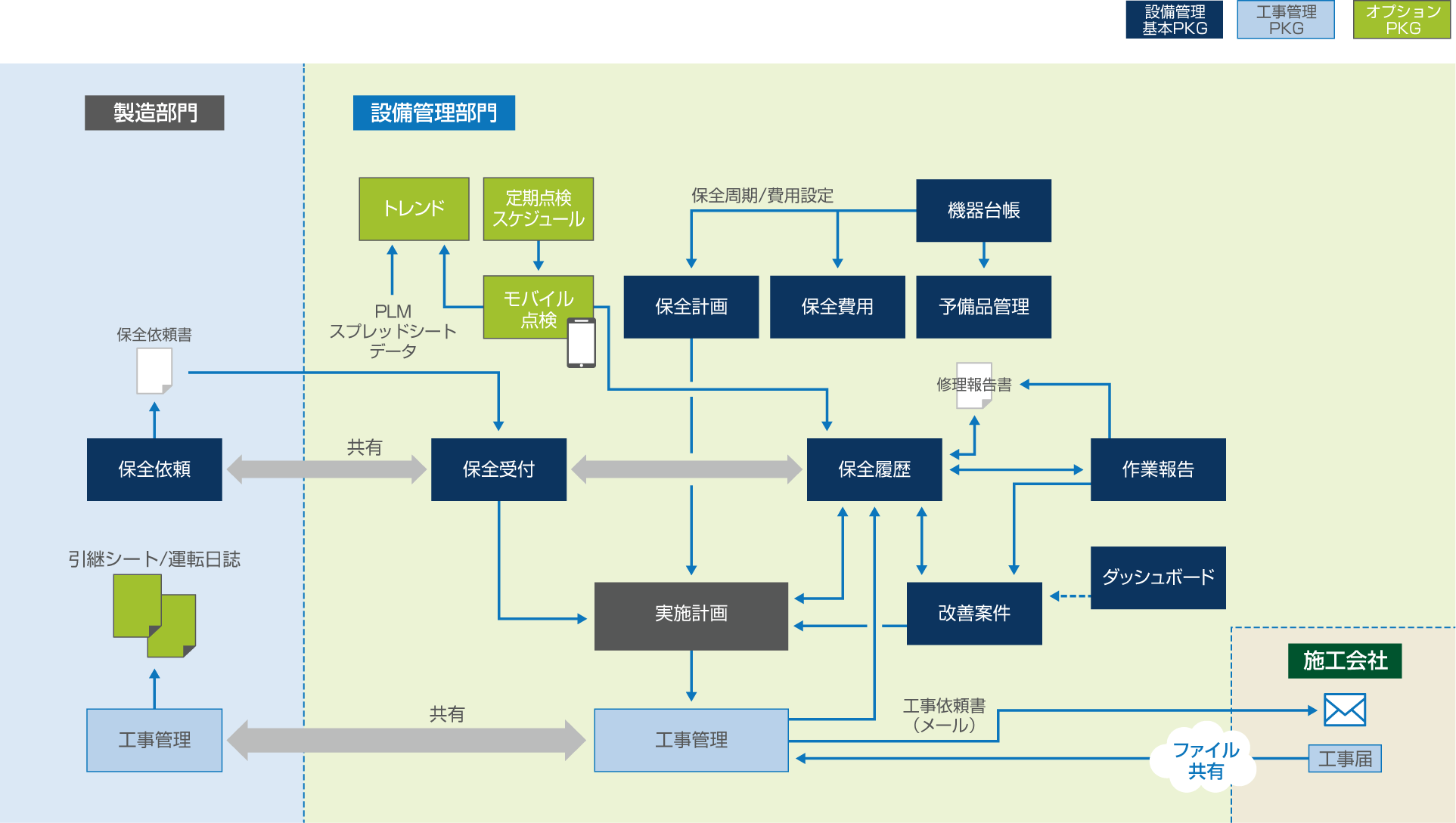 PlantLogMeister設備管理機能フロー（フル構成）