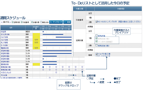 作業工程の共有、作業計画の実施管理