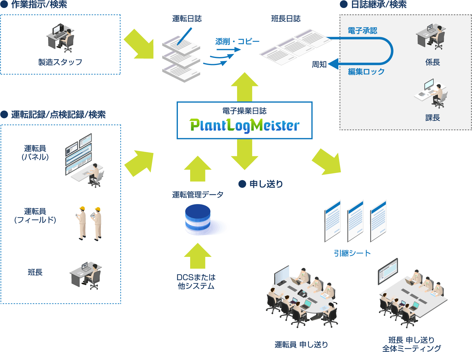 電子操業日誌PlantLogMeister