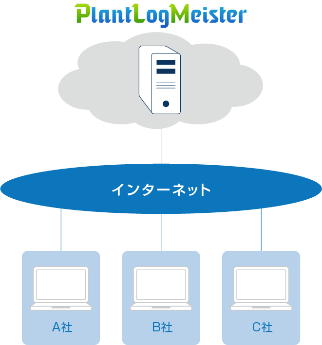 サーバー準備不要