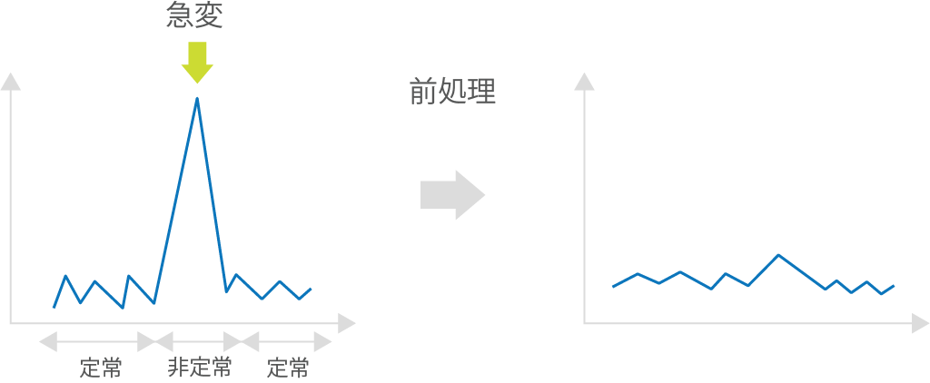 データの前処理