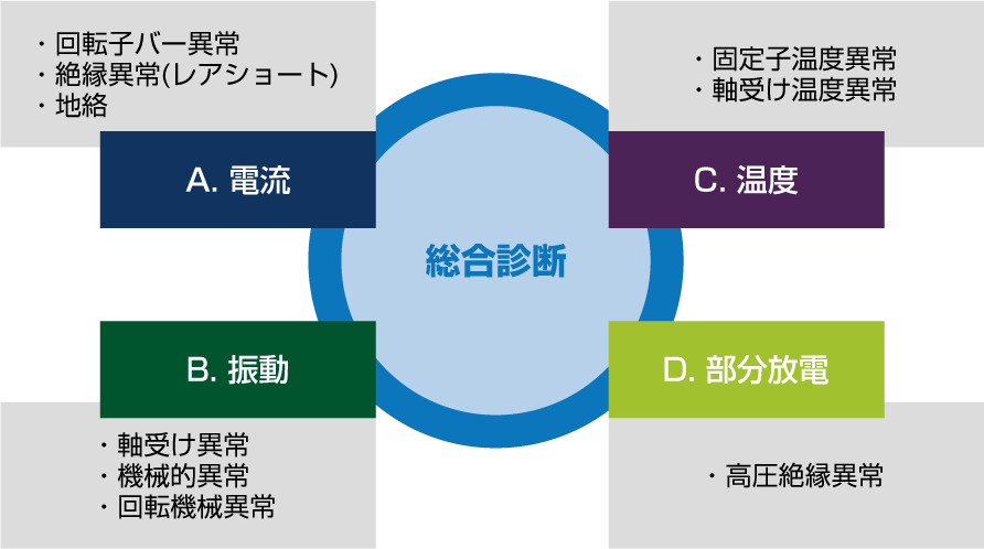 回転機の電流・振動・温度・部分放電を総合診断