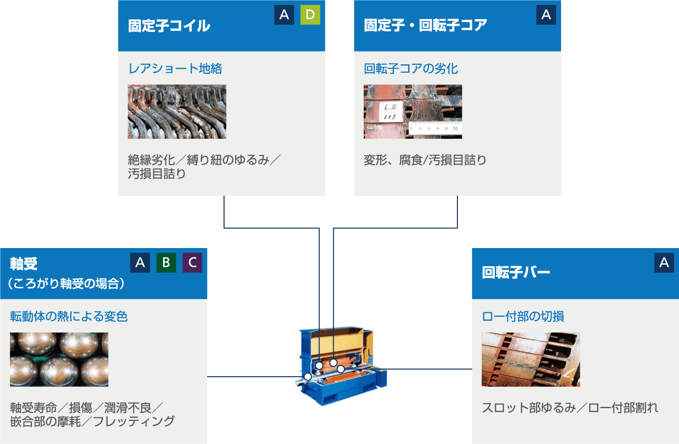 回転機の異常を総合診断