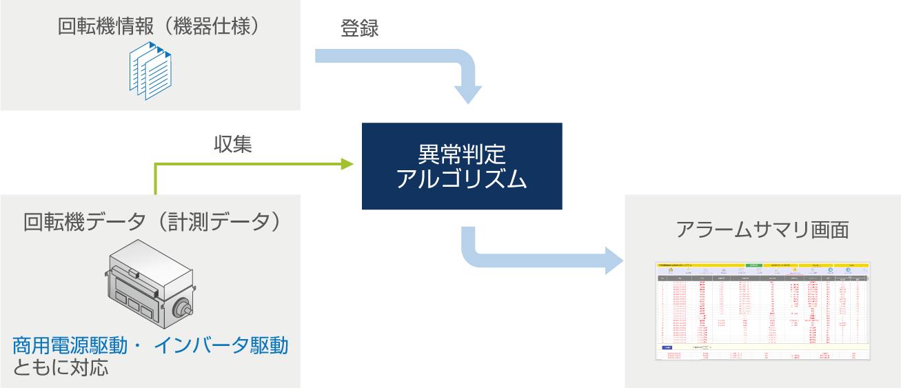 回転機異常を自動判定し、保全業務を支援