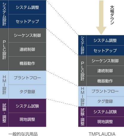 当社比約30%の削減（機器点数1000点の場合）