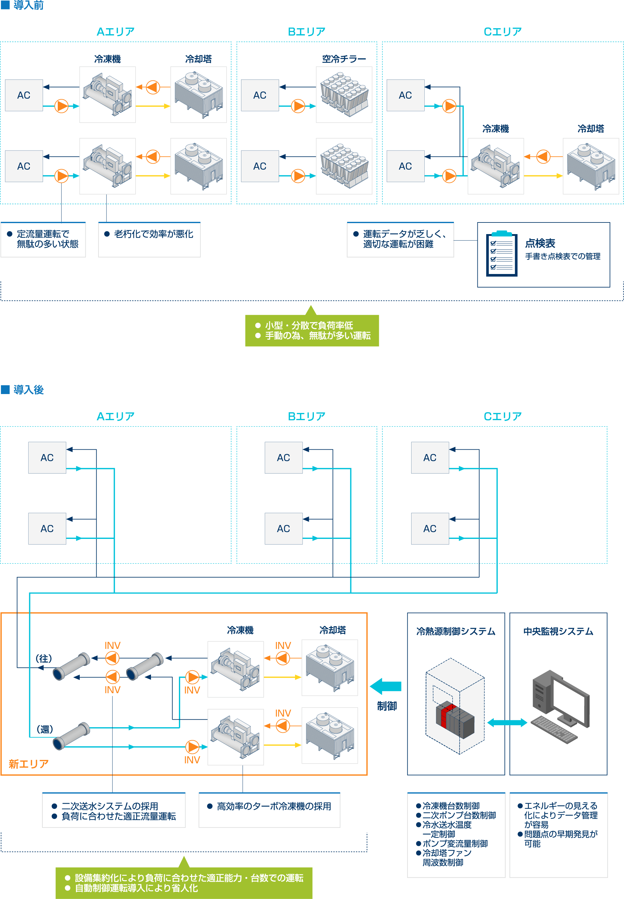 省エネ事例１：冷熱源システムの省エネ例の図