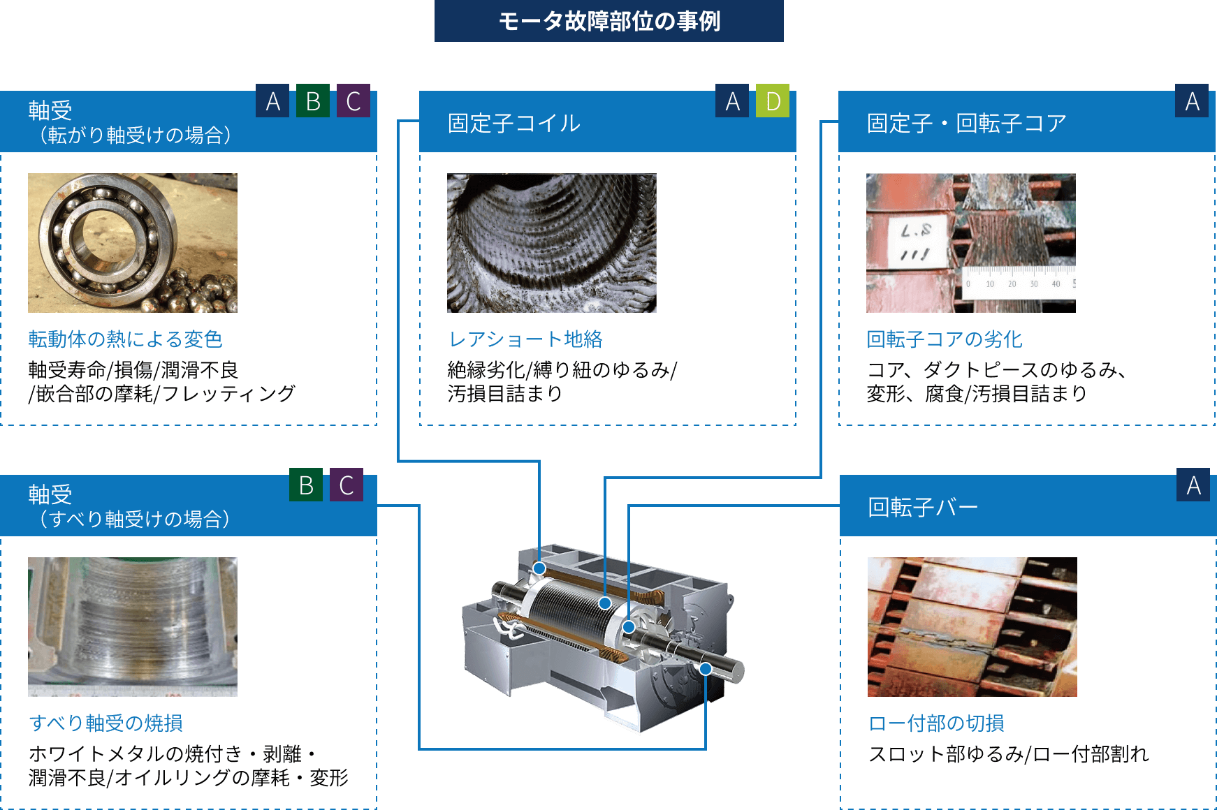 モータ故障部位の事例