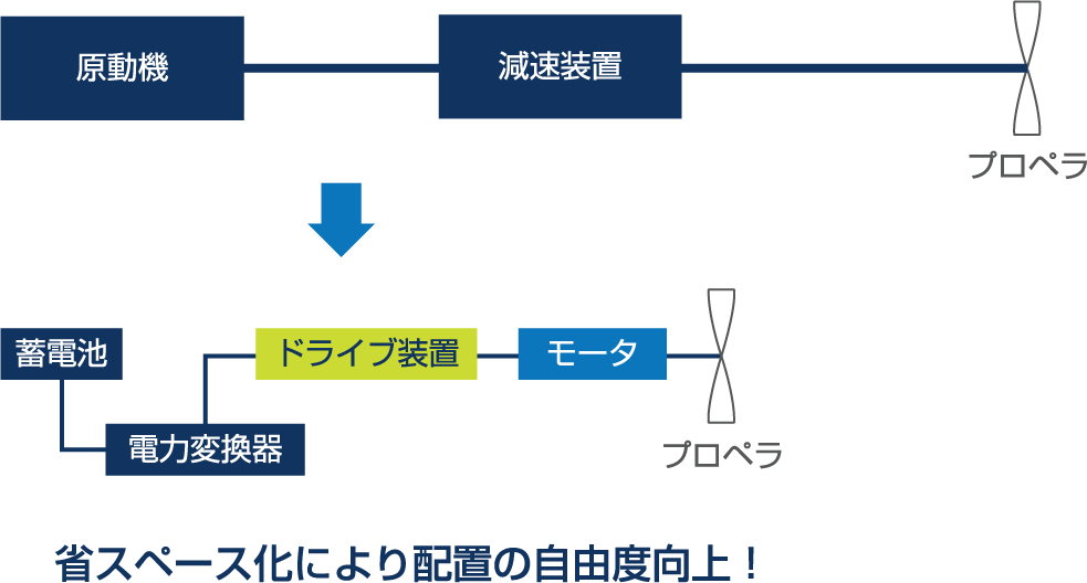 船体設計の自由度向上