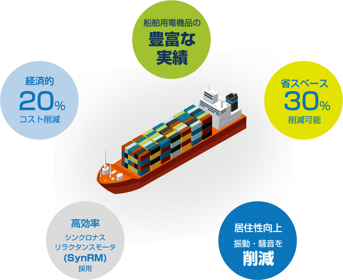 豊富な実績100艇　経済的20％コスト削減　高効率シンクロナスリラクタンスモータ採用　居住性向上　振動・騒音を削減　省スペース30%削減可能