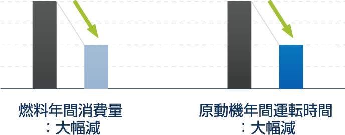 運用コストの大幅な低減