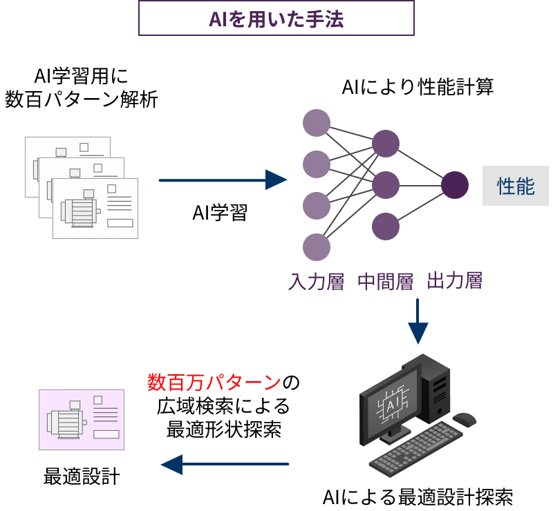 AIを用いた手法