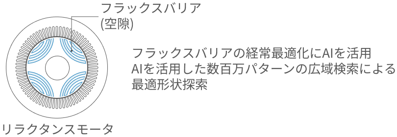 フラックスバリアの経常最適化にAIを活用