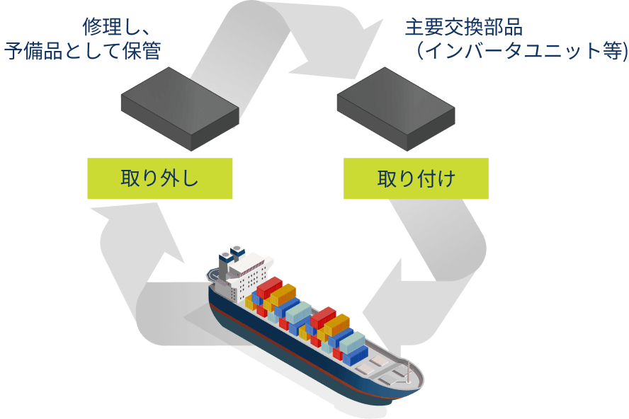 長期安定部品供給