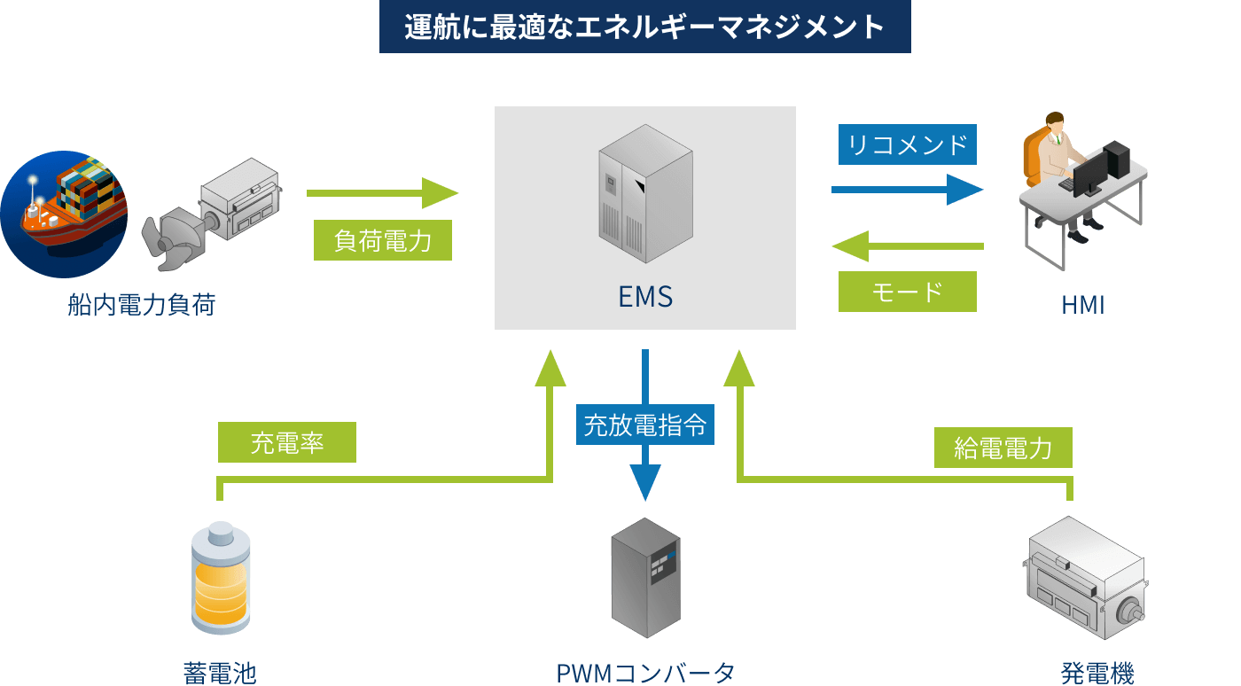 運航に最適なエネルギーマネジメント