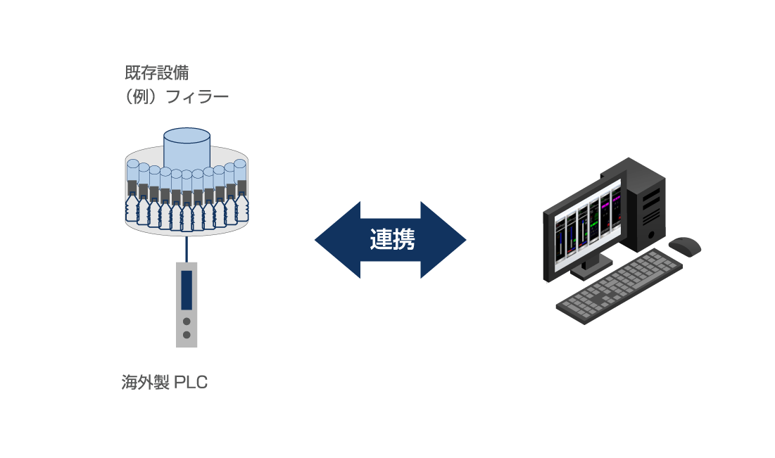 海外製PLCデータ収集ソリューション