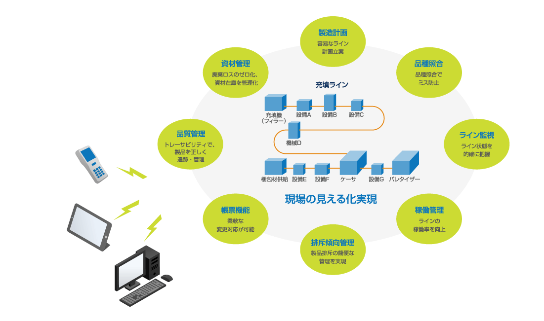 充填ライン稼働管理システム