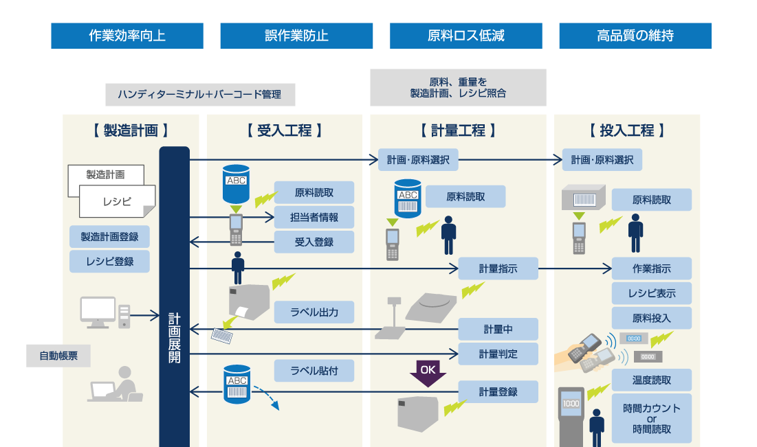 調合工程誤投入防止システム