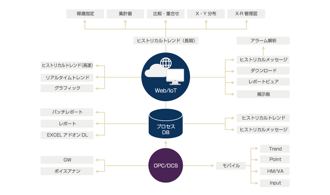 リアルタイムプロセス情報管理システム