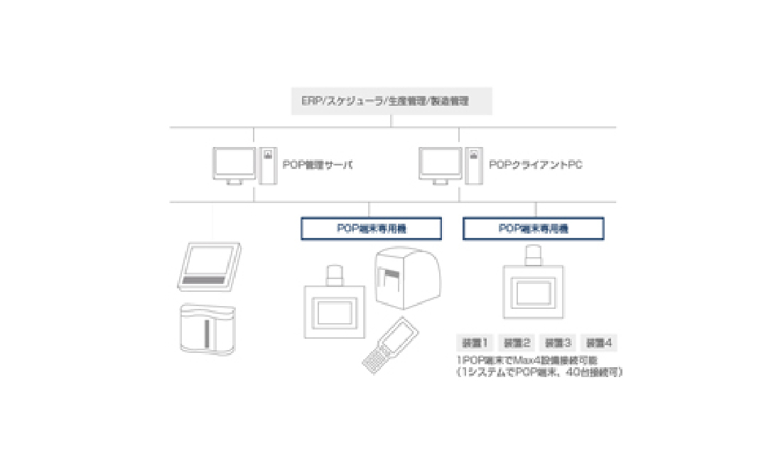 POPシステムによる業務改善