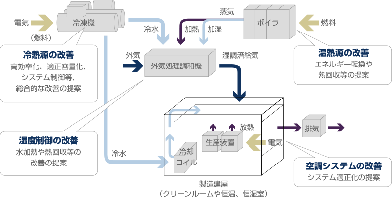 改善フロー