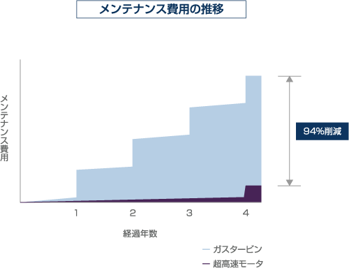 ガスタービンと比較して、メンテナンス費用の94%を削減