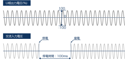 瞬低に強いインバータ