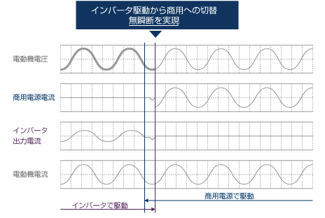 電源同期切り替えも対応可能（オプション）