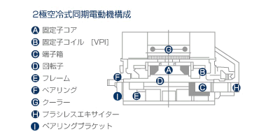 2極空冷式同期モータ構成