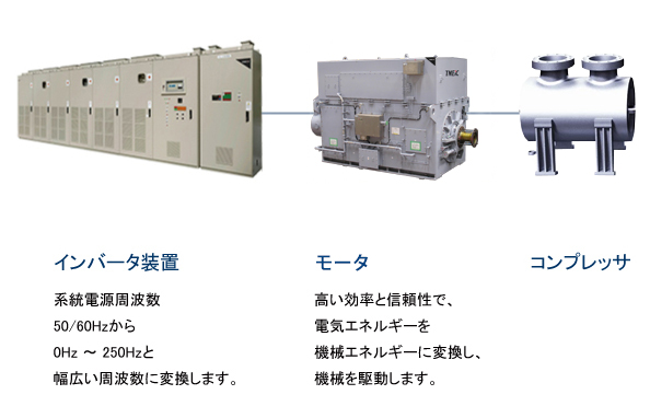 従来タービンで駆動していたコンプレッサやボイラー給水ポンプを、パワーエレクトロニクスの進化に伴い、大型の超高速モータとドライブ装置の組み合わせで、増速ギア無しで直接駆動出来るようになりました。日本の電力用半導体をリードして来た東芝や三菱電機の素子と、当社のパワーエレクトロニクス技術を組み合わせて、TMEICは信頼性の高い大容量ドライブ装置を提供します。